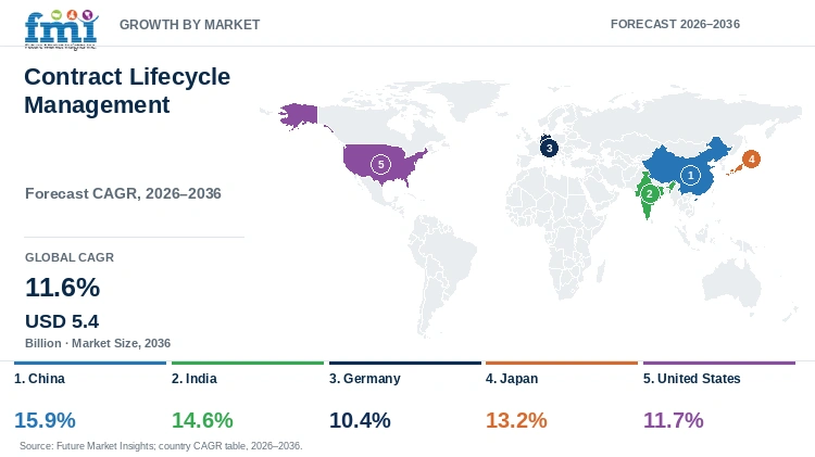 Contract Lifecycle Management Market Growth by Market Contract Lifecycle Management Market Growth by Market