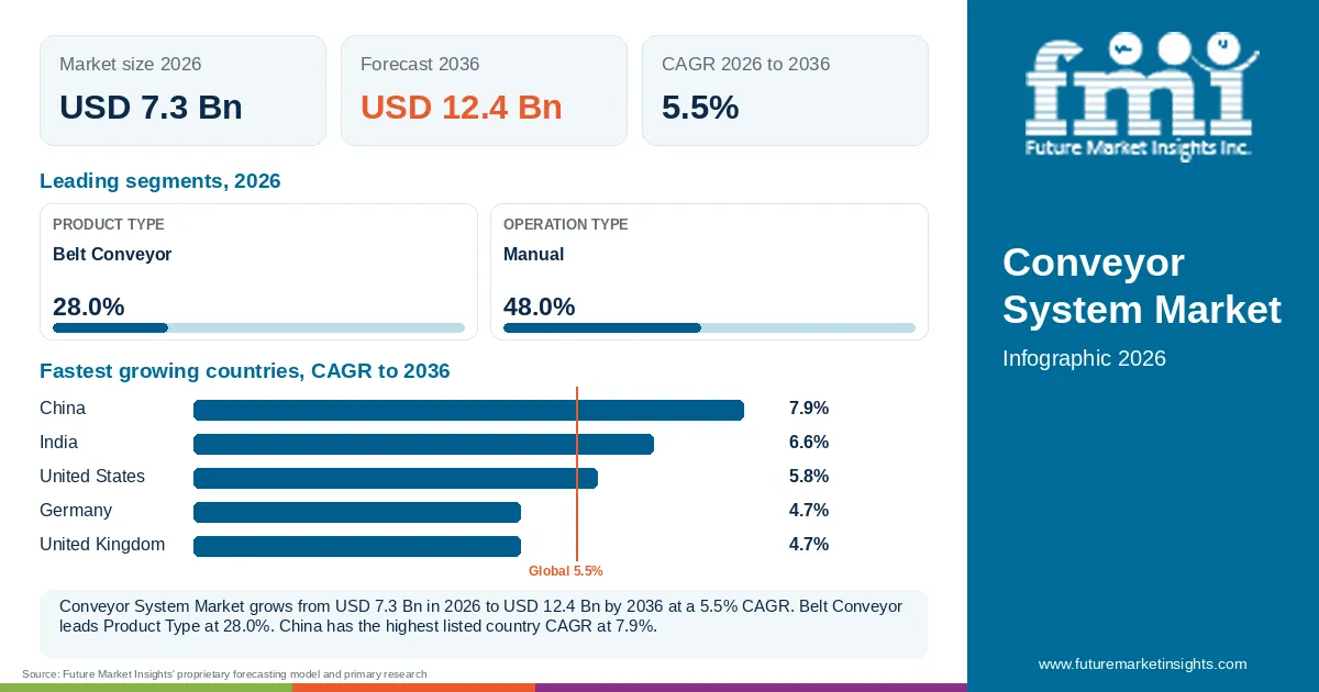 At a glance: Conveyor System Market, USD 7.3 Bn in 2026, USD 12.4 Bn by 2036 and 5.5% CAGR; 2 displayed segment leaders and 5 listed country CAGRs.