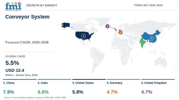 Conveyor System Market Growth by Market