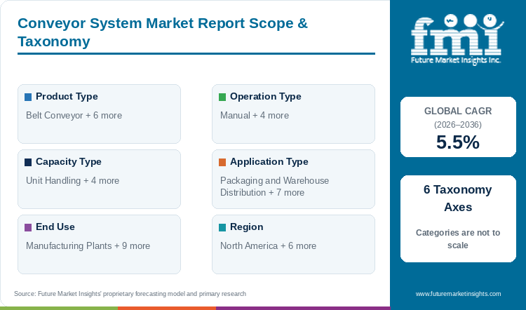 Conveyor System Market Report Scope & Taxonomy