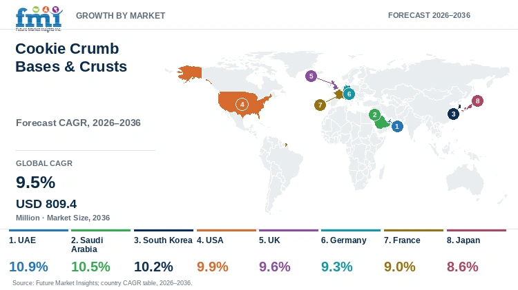 Cookie Crumb Bases & Crusts Market Growth by Market