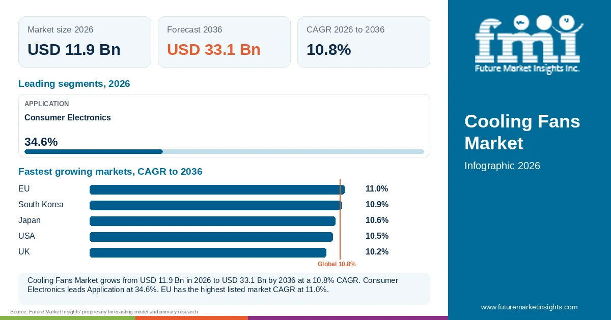 At a glance: Cooling Fans Market, USD 11.9 Bn in 2026, USD 33.1 Bn by 2036 and 10.8% CAGR; 1 displayed segment leaders and 5 listed market CAGRs. At a glance: Cooling Fans Market, USD 11.9 Bn in 2026, USD 33.1 Bn by 2036 and 10.8% CAGR; 1 displayed segment leaders and 5 listed market CAGRs.