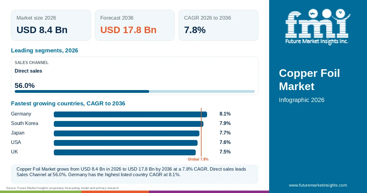 At a glance: Copper Foil Market, USD 8.4 Bn in 2026, USD 17.8 Bn by 2036 and 7.8% CAGR; 1 displayed segment leaders and 5 listed country CAGRs. At a glance: Copper Foil Market, USD 8.4 Bn in 2026, USD 17.8 Bn by 2036 and 7.8% CAGR; 1 displayed segment leaders and 5 listed country CAGRs.