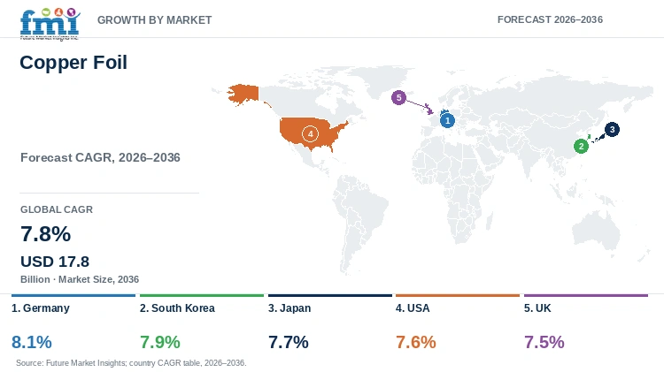 Copper Foil Market Growth by Market