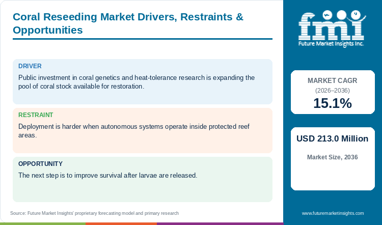Coral Reseeding Market Drivers, Restraints & Opportunities Coral Reseeding Market Drivers, Restraints & Opportunities