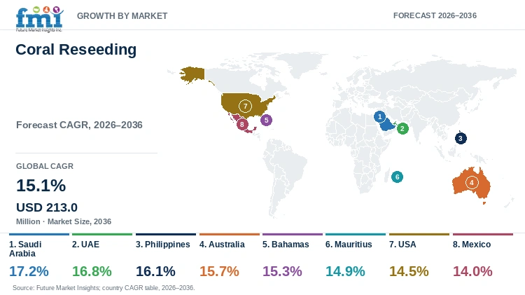 Coral Reseeding Market Growth by Market Coral Reseeding Market Growth by Market