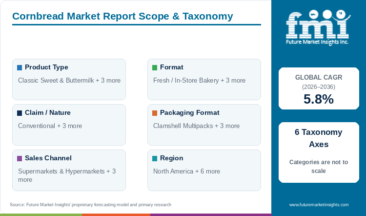 Cornbread Market Report Scope & Taxonomy