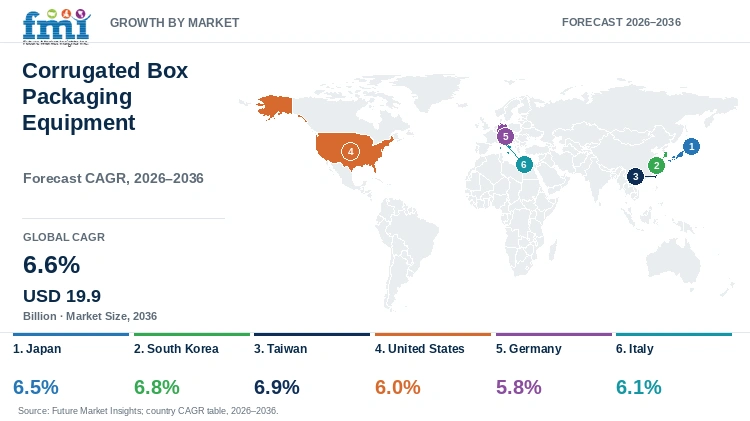 Corrugated Box Packaging Equipment Market Growth by Market Corrugated Box Packaging Equipment Market Growth by Market