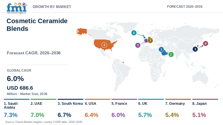 Cosmetic Ceramide Blends Market Growth by Market Cosmetic Ceramide Blends Market Growth by Market