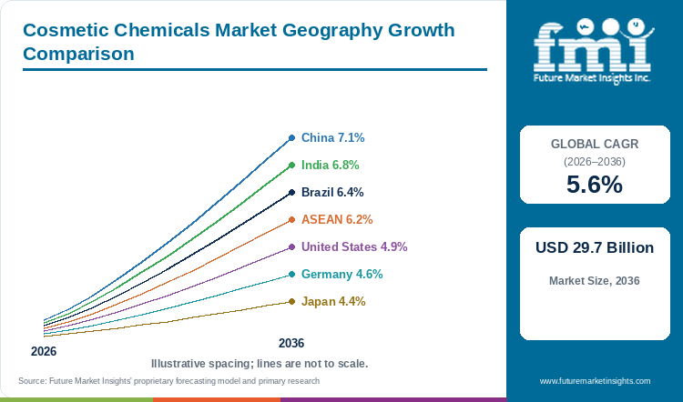 Cosmetic Chemicals Market Geography Growth Comparison