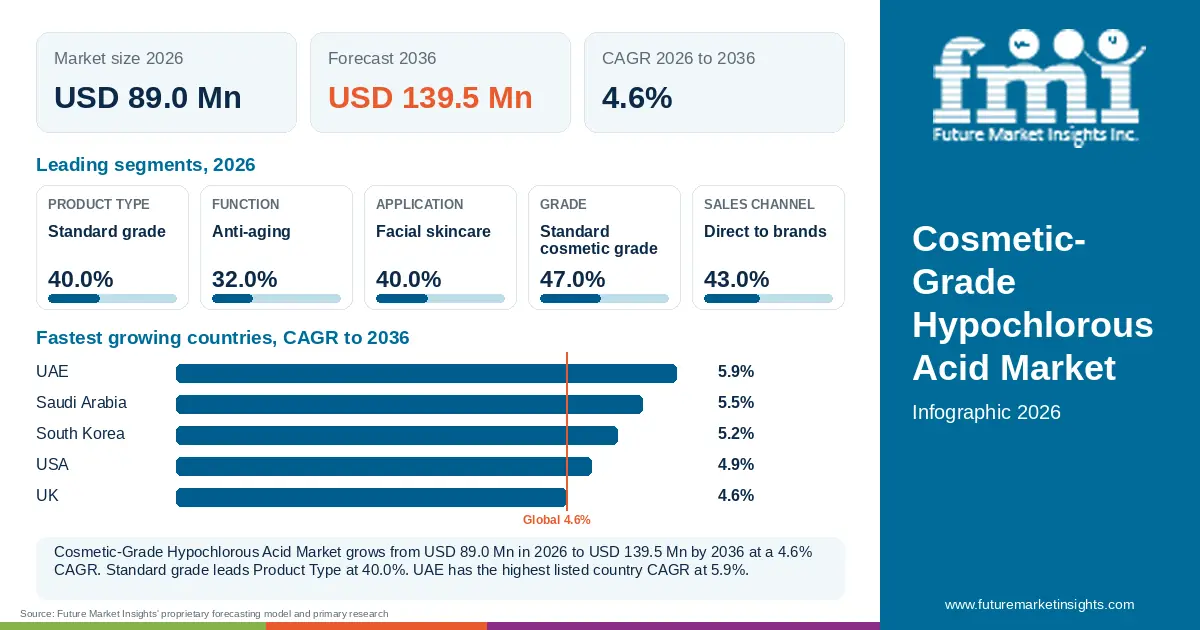 At a glance: Cosmetic-Grade Hypochlorous Acid Market, USD 89.0 Mn in 2026, USD 139.5 Mn by 2036 and 4.6% CAGR; 5 displayed segment leaders and 5 listed country CAGRs.