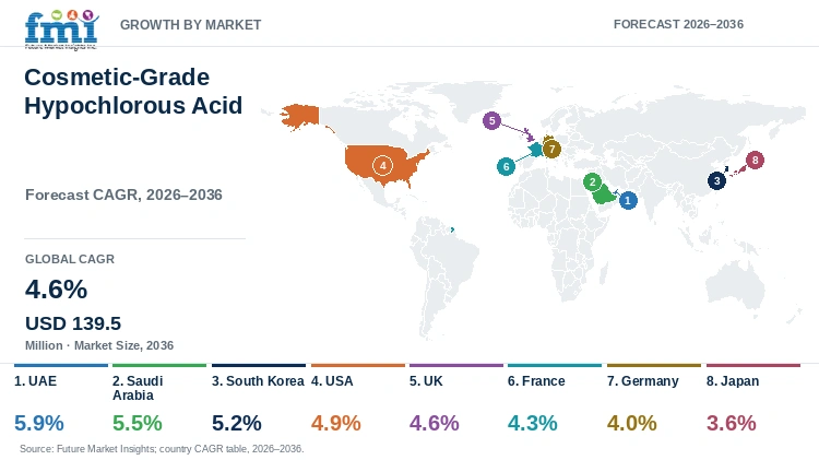 Cosmetic-Grade Hypochlorous Acid Market Growth by Market