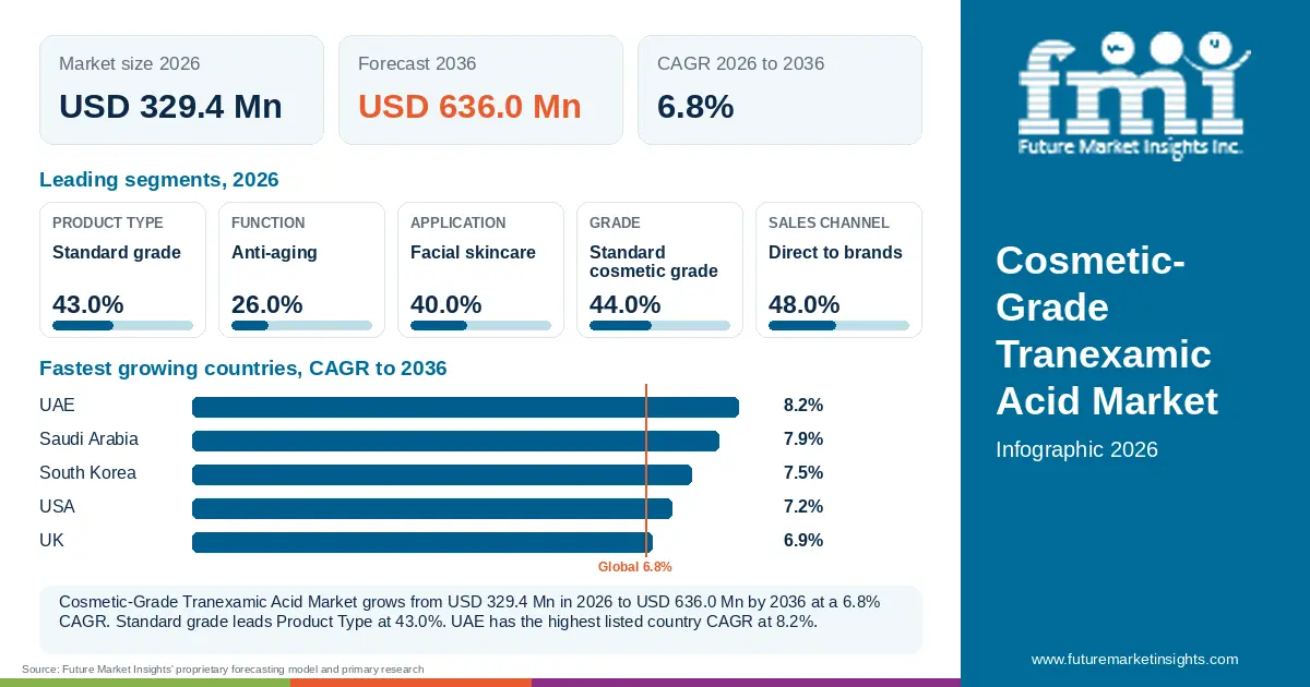At a glance: Cosmetic-Grade Tranexamic Acid Market, USD 329.4 Mn in 2026, USD 636.0 Mn by 2036 and 6.8% CAGR; 5 displayed segment leaders and 5 listed country CAGRs.
