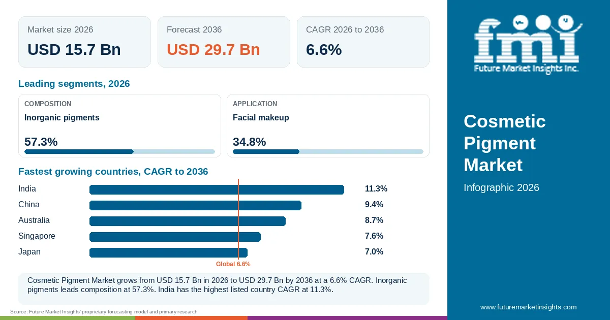 At a glance: Cosmetic Pigment Market, USD 15.7 Bn in 2026, USD 29.7 Bn by 2036 and 6.6% CAGR; 2 displayed segment leaders and 5 listed country CAGRs.