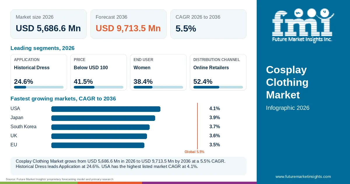 At a glance: Cosplay Clothing Market, USD 5,686.6 Mn in 2026, USD 9,713.5 Mn by 2036 and 5.5% CAGR; 4 displayed segment leaders and 5 listed market CAGRs. At a glance: Cosplay Clothing Market, USD 5,686.6 Mn in 2026, USD 9,713.5 Mn by 2036 and 5.5% CAGR; 4 displayed segment leaders and 5 listed market CAGRs.