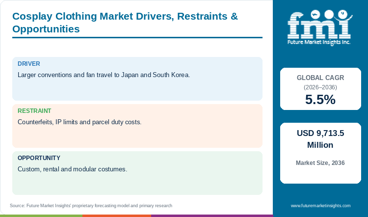 Cosplay Clothing Market Drivers, Restraints & Opportunities Cosplay Clothing Market Drivers, Restraints & Opportunities