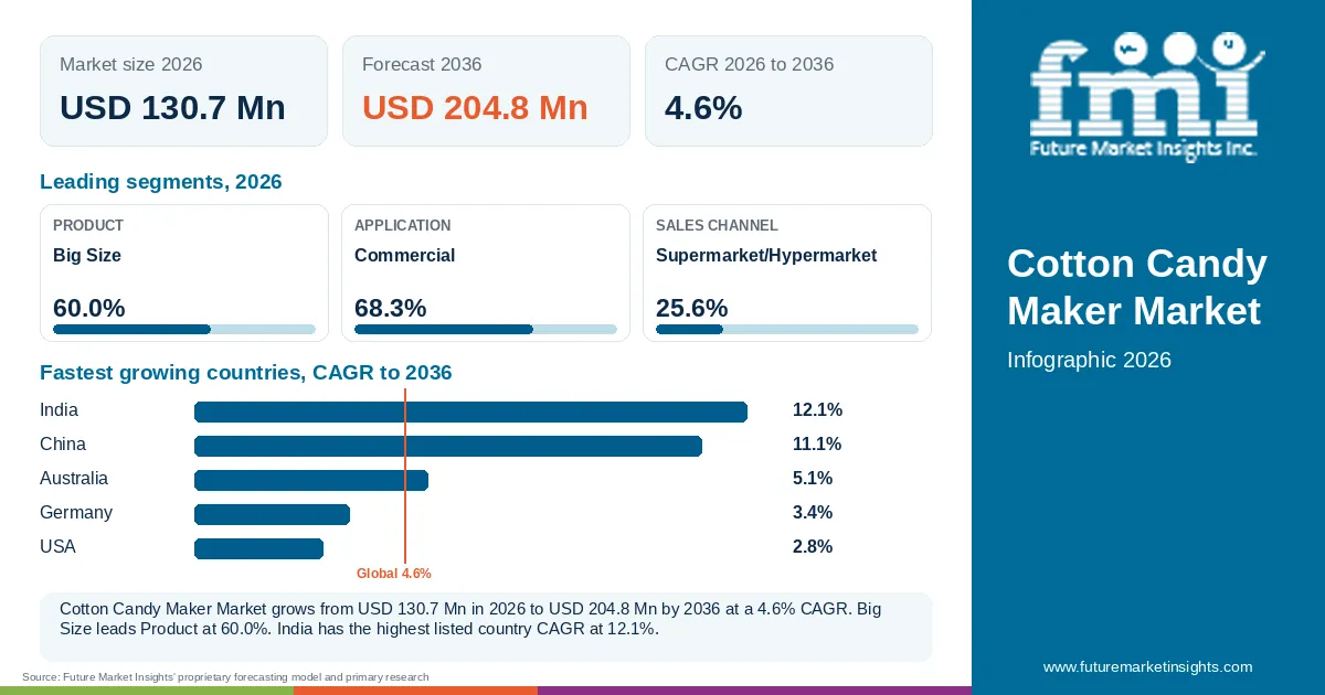 At a glance: Cotton Candy Maker Market, USD 130.7 Mn in 2026, USD 204.8 Mn by 2036 and 4.6% CAGR; 3 displayed segment leaders and 5 listed country CAGRs. At a glance: Cotton Candy Maker Market, USD 130.7 Mn in 2026, USD 204.8 Mn by 2036 and 4.6% CAGR; 3 displayed segment leaders and 5 listed country CAGRs.
