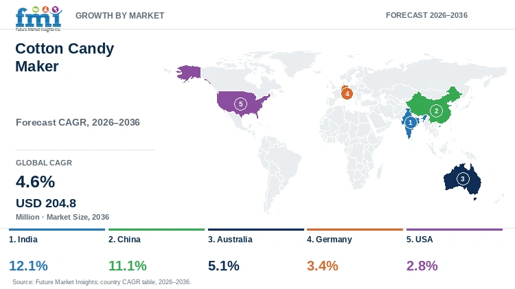 Cotton Candy Maker Market Growth by Market Cotton Candy Maker Market Growth by Market