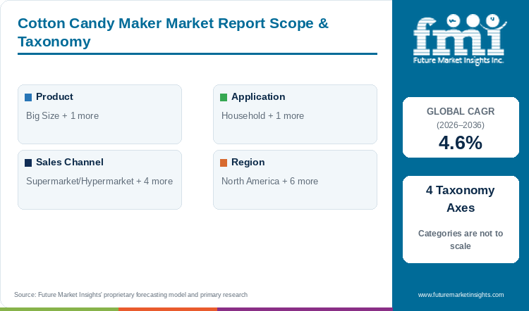 Cotton Candy Maker Market Report Scope & Taxonomy Cotton Candy Maker Market Report Scope & Taxonomy