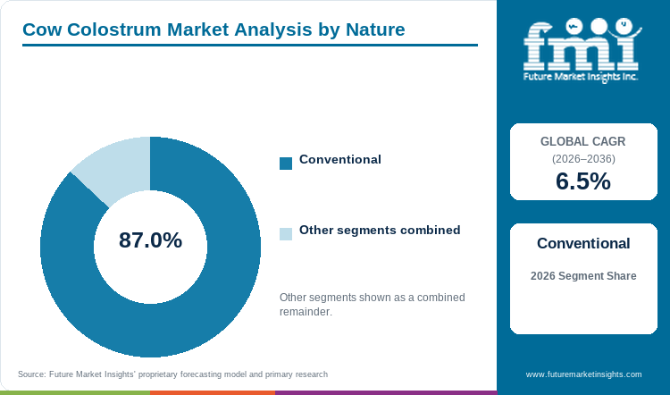 Cow Colostrum Market Analysis by Nature Cow Colostrum Market Analysis by Nature