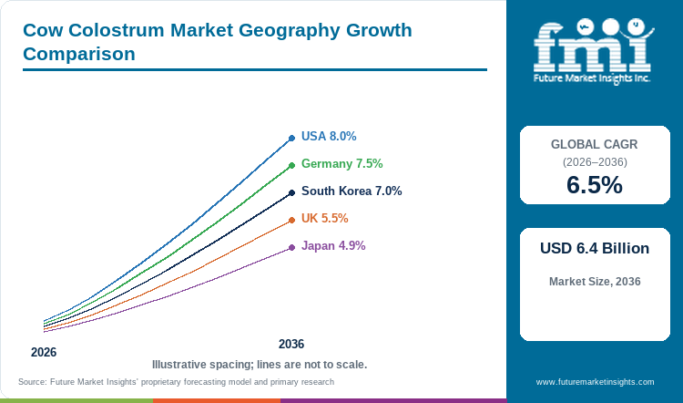 Cow Colostrum Market Geography Growth Comparison Cow Colostrum Market Geography Growth Comparison