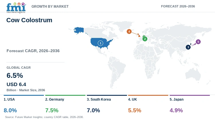 Cow Colostrum Market Growth by Market Cow Colostrum Market Growth by Market