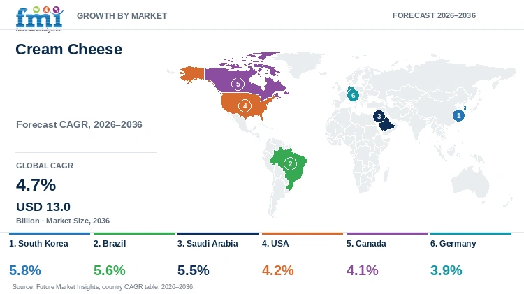Cream Cheese Market Growth by Market Cream Cheese Market Growth by Market