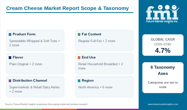 Cream Cheese Market Report Scope & Taxonomy Cream Cheese Market Report Scope & Taxonomy