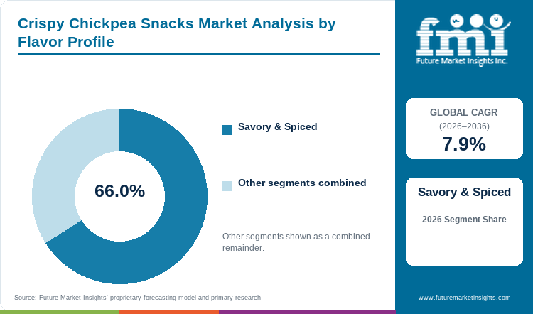 Crispy Chickpea Snacks Market Analysis by Flavor Profile