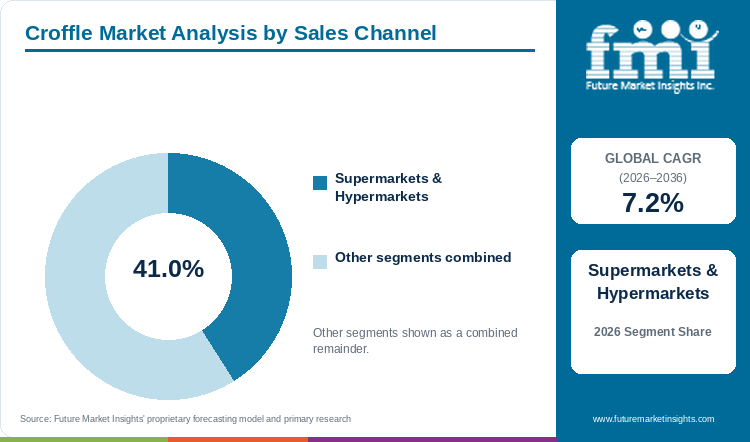 Croffle Market Analysis by Sales Channel Croffle Market Analysis by Sales Channel