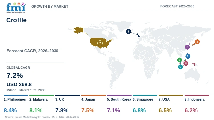 Croffle Market Growth by Market Croffle Market Growth by Market