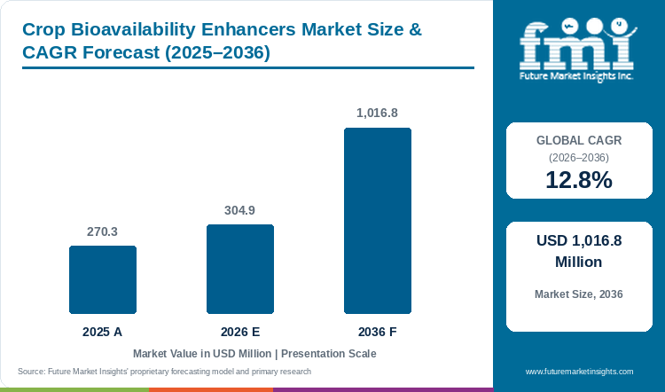 Crop Bioavailability Enhancers Market Value Analysis