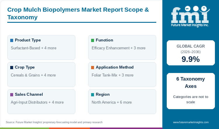 Crop Mulch Biopolymers Market Report Scope & Taxonomy