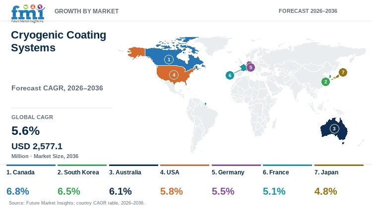 Cryogenic Coating Systems Market Growth by Market Cryogenic Coating Systems Market Growth by Market