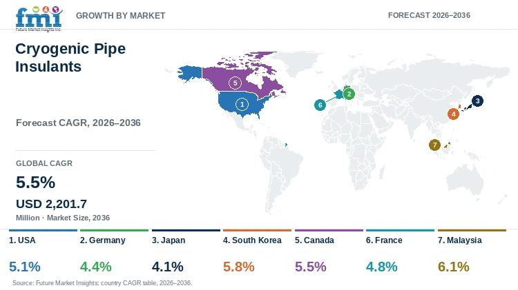 Cryogenic Pipe Insulants Market Growth by Market