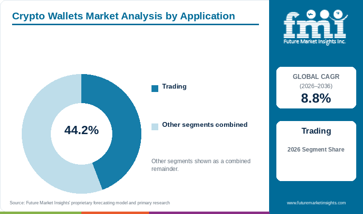 Crypto Wallets Market Analysis by Application Crypto Wallets Market Analysis by Application