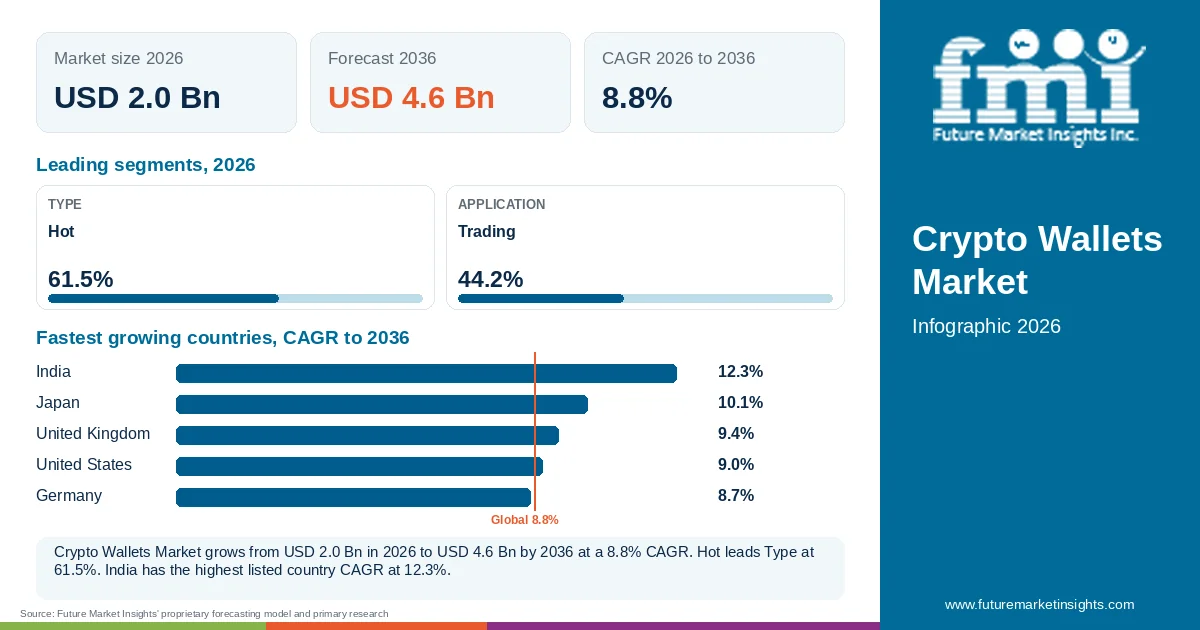 At a glance: Crypto Wallets Market, USD 2.0 Bn in 2026, USD 4.6 Bn by 2036 and 8.8% CAGR; 2 displayed segment leaders and 5 listed country CAGRs. At a glance: Crypto Wallets Market, USD 2.0 Bn in 2026, USD 4.6 Bn by 2036 and 8.8% CAGR; 2 displayed segment leaders and 5 listed country CAGRs.