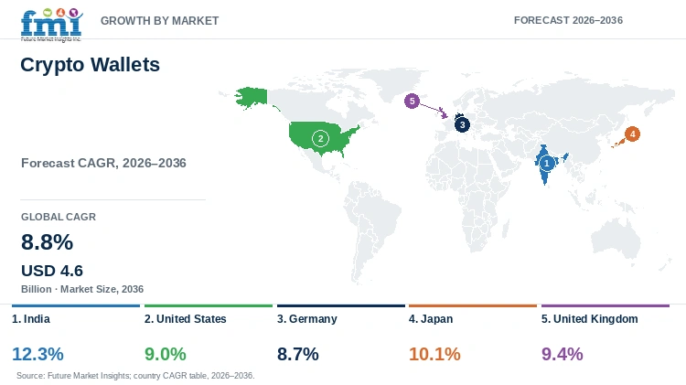 Crypto Wallets Market Growth by Market