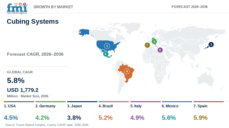 Cubing Systems Market Growth by Market Cubing Systems Market Growth by Market