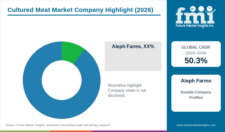 Cultured Meat Market Company Highlight Cultured Meat Market Company Highlight