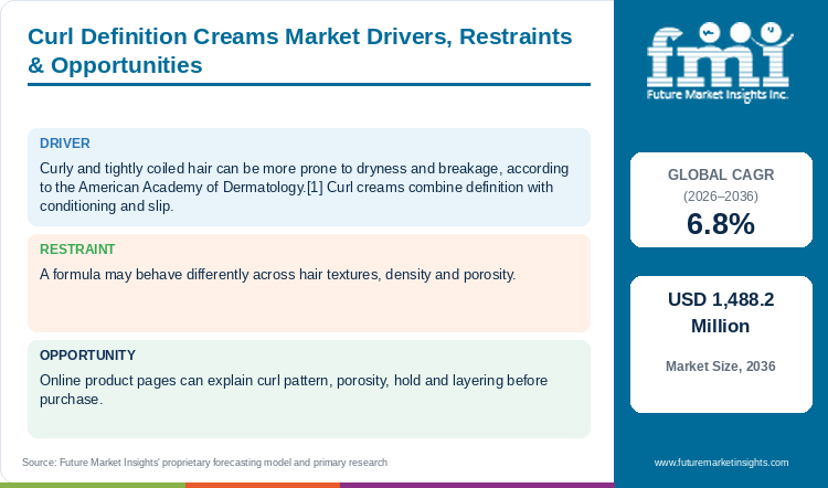 Curl Definition Creams Market Drivers, Restraints & Opportunities Curl Definition Creams Market Drivers, Restraints & Opportunities