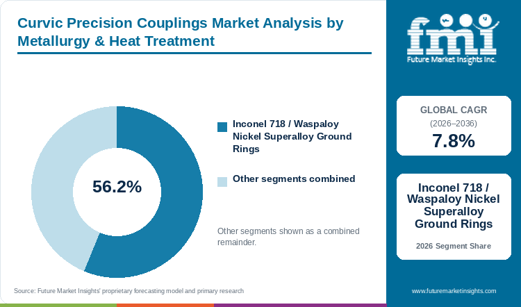 Curvic Precision Couplings Market Analysis by Metallurgy & Heat Treatment Curvic Precision Couplings Market Analysis by Metallurgy & Heat Treatment