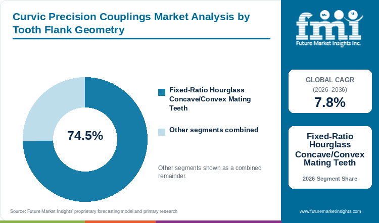 Curvic Precision Couplings Market Analysis by Tooth Flank Geometry