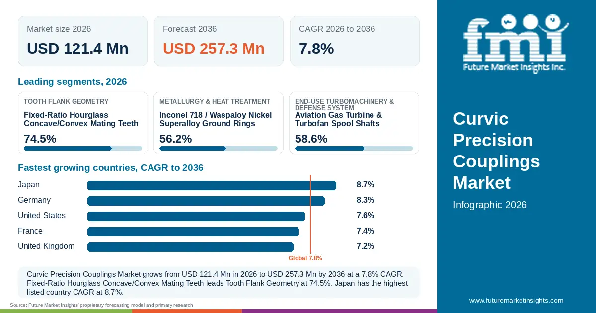At a glance: Curvic Precision Couplings Market, USD 121.4 Mn in 2026, USD 257.3 Mn by 2036 and 7.8% CAGR; 3 displayed segment leaders and 5 listed country CAGRs. At a glance: Curvic Precision Couplings Market, USD 121.4 Mn in 2026, USD 257.3 Mn by 2036 and 7.8% CAGR; 3 displayed segment leaders and 5 listed country CAGRs.