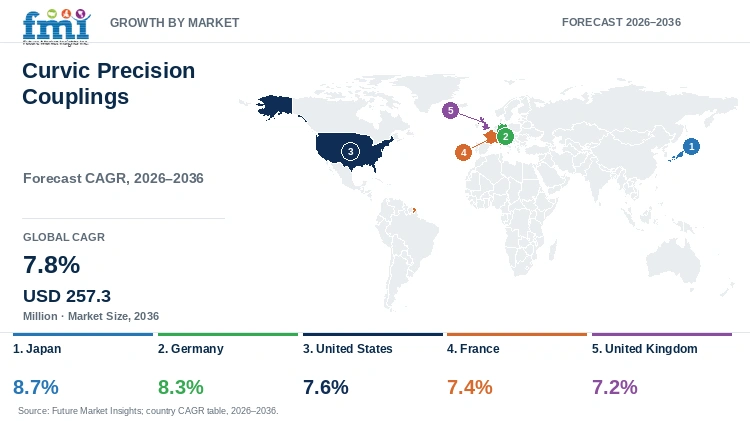 Curvic Precision Couplings Market Growth by Market