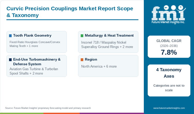 Curvic Precision Couplings Market Report Scope & Taxonomy Curvic Precision Couplings Market Report Scope & Taxonomy