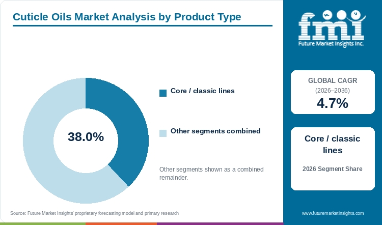 Cuticle Oils Market Analysis by Product Type