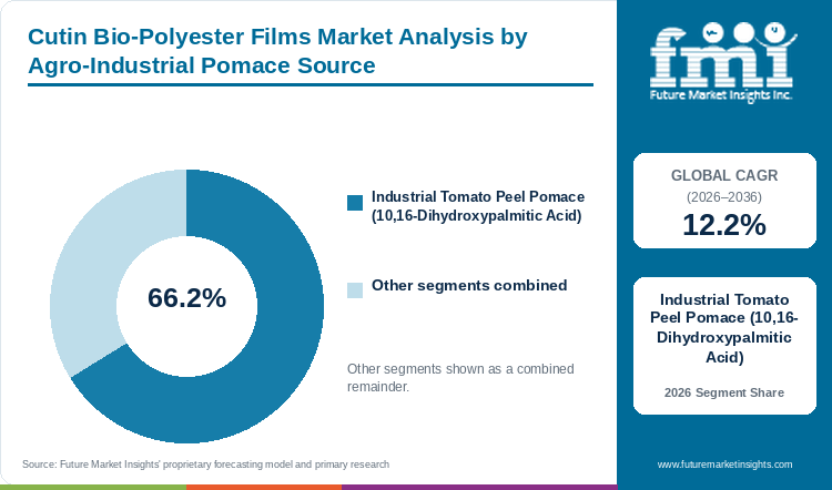 Cutin Bio-Polyester Films Market Analysis by Agro-Industrial Pomace Source Cutin Bio-Polyester Films Market Analysis by Agro-Industrial Pomace Source