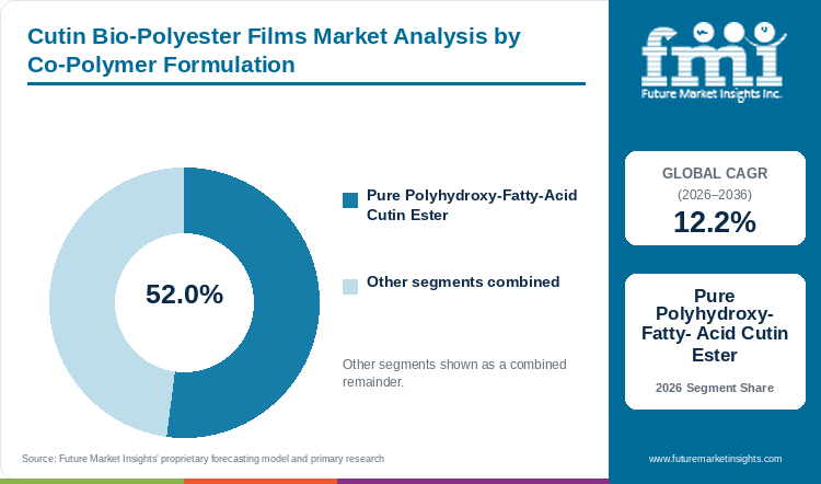 Cutin Bio-Polyester Films Market Analysis by Co-Polymer Formulation Cutin Bio-Polyester Films Market Analysis by Co-Polymer Formulation