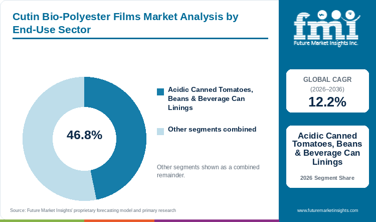 Cutin Bio-Polyester Films Market Analysis by End-Use Sector Cutin Bio-Polyester Films Market Analysis by End-Use Sector